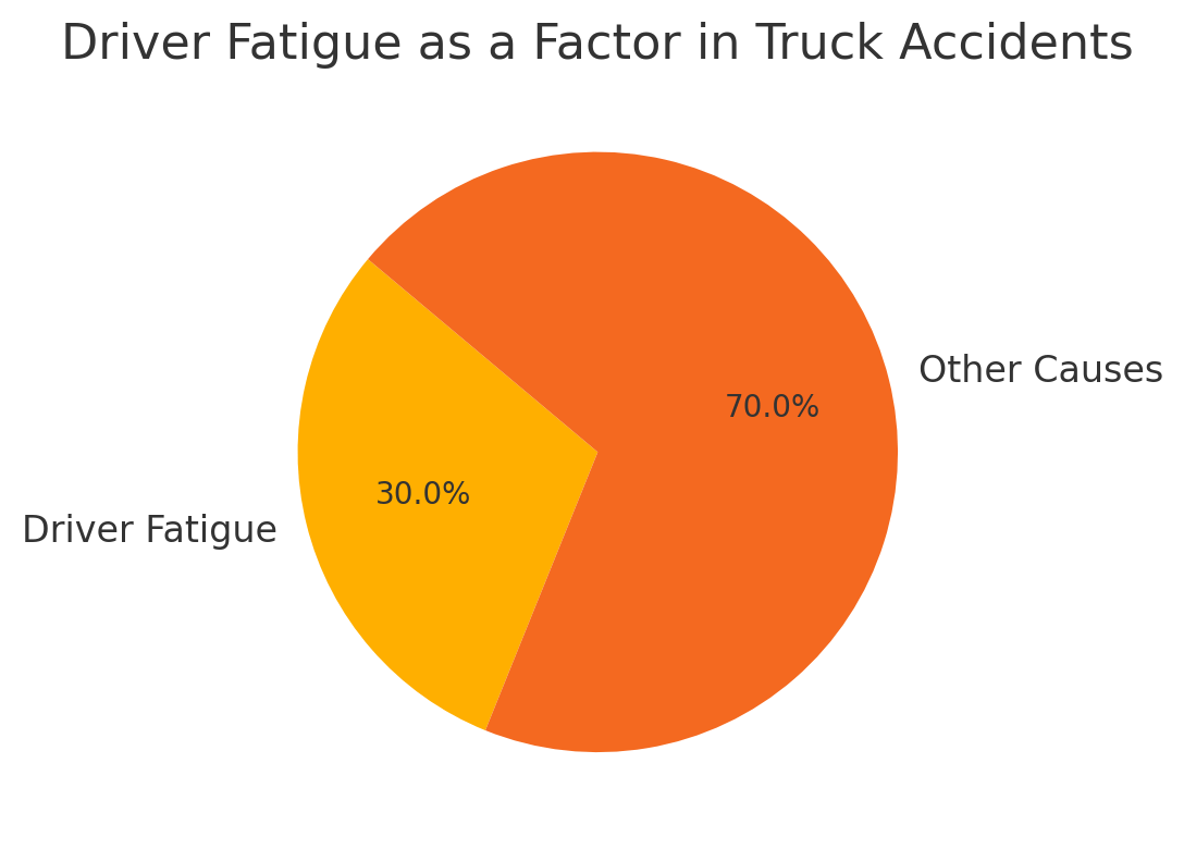Driver Fatigue as a Factor in Truck Accidents